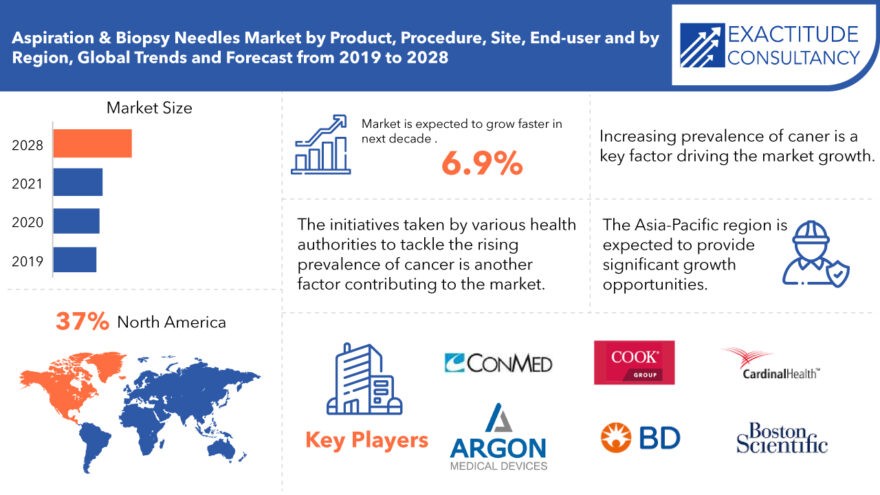 Aspiration & Biopsy Needles Market Share, Opportunities forecast to 2028