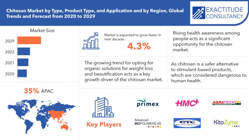 Chitosan Market Industry Survey, Futuristic Trends, Growth Analysis - 2029