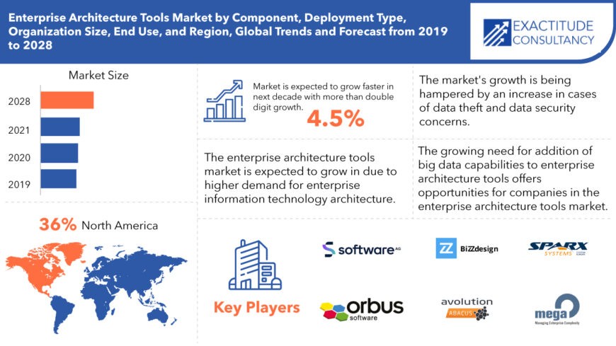 Enterprise Architecture Tools Market 2022 Size, Growth and Forecast 2028