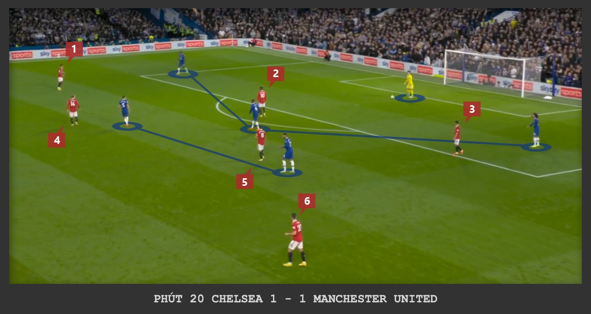 Thiên la địa võng Pressing của M.U đã quây chặt Chelsea như thế nào ?
