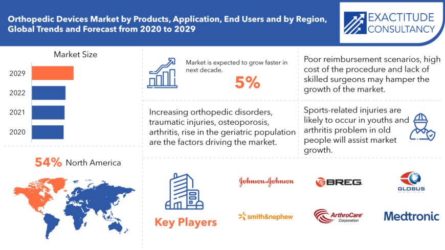Orthopedic Devices Market Products, Size, Demand Analysis | Forecast