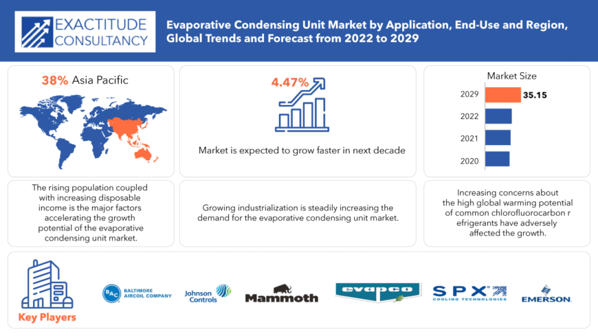 Evaporative Condensing Unit Market | Size | Growth | Forecast to 2029