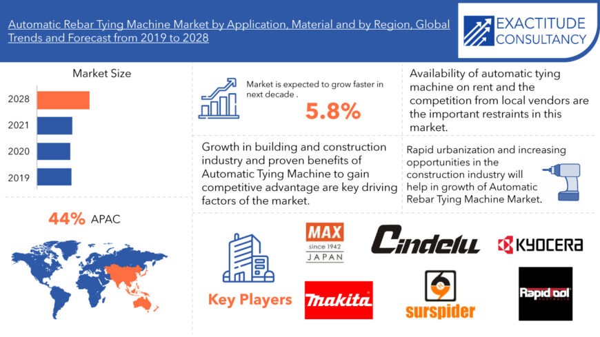 Automatic Rebar Tying Machine Market Size, Share, Trends & Forecast