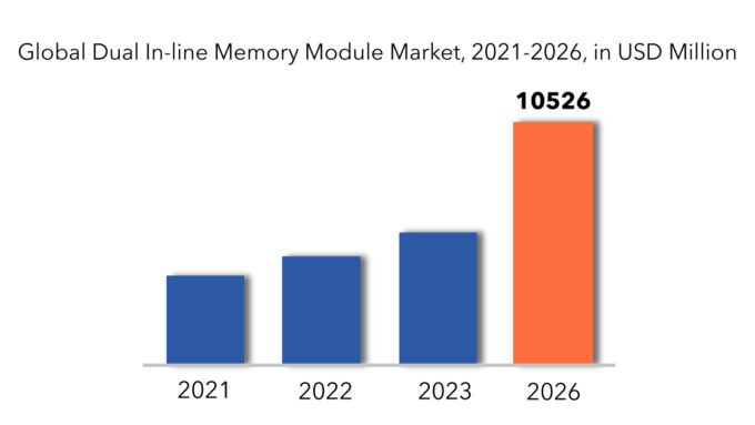 Dual In-line Memory Module (DIMM) Market | Analysis and Forecast 2026