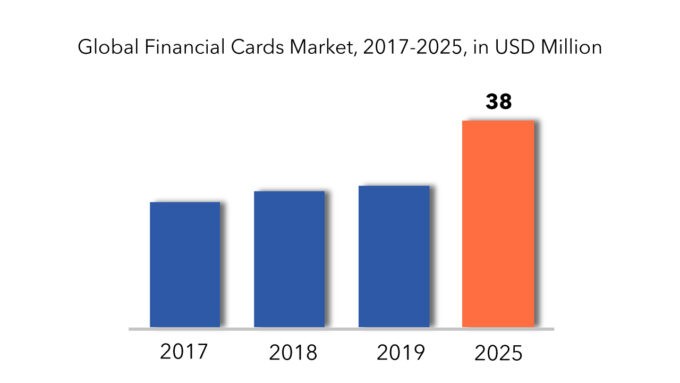 Financial Cards Market | Research, Industry Analysis and Forecast 2025