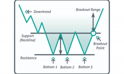 Mô hình 3 đáy - Tripple Botom là gì? Cách giao dịch và ý nghĩa