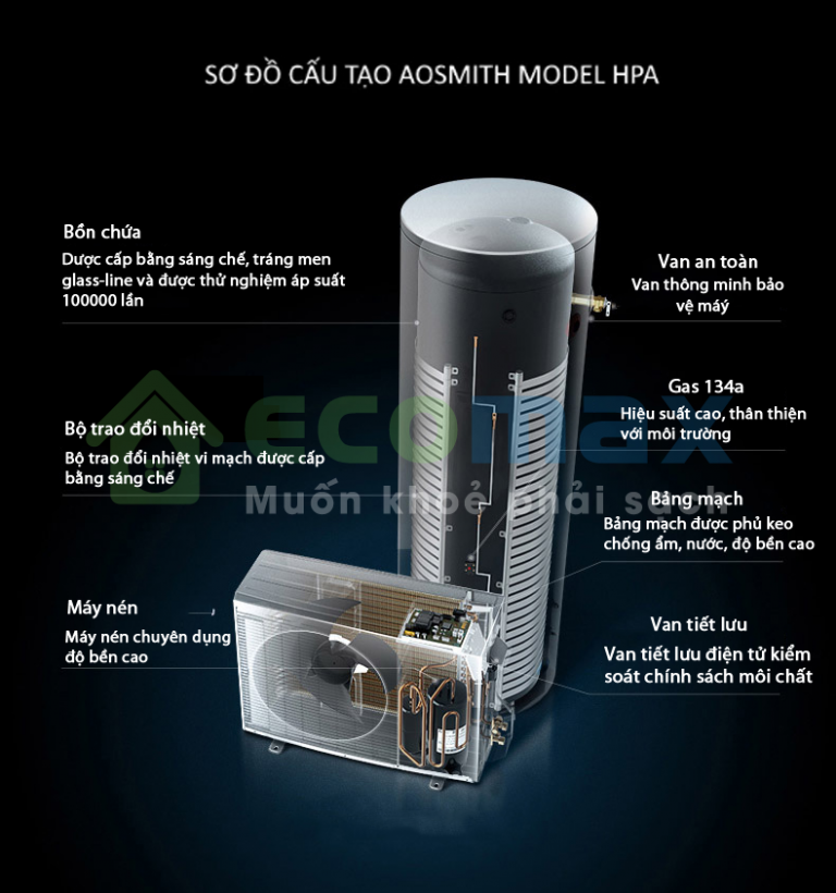 Máy nước nóng bơm nhiệt HPA-80C1.5AE Heat Pump A.O.Smith 300 lít chính hãng 10/2022