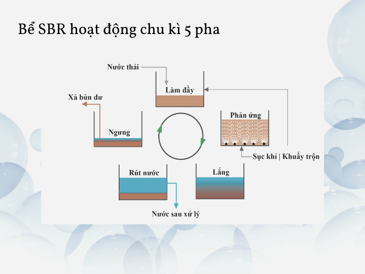 Công nghệ xử lý nước thải SBR hiện nay như thế nào ?