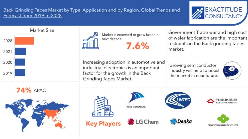 Back Grinding Tapes Market Sales Analysis, Size, Share & Forecast 2028