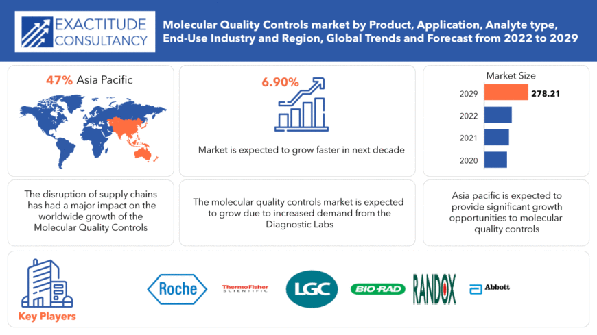 Molecular Quality Controls Market | Size | Global Forecast to 2029
