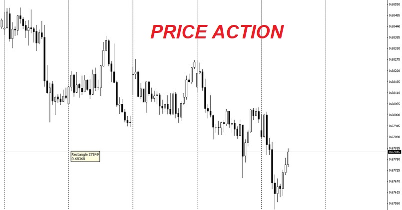 Price Action là gì? Tìm hiểu phương pháp giao dịch Price Action toàn tập