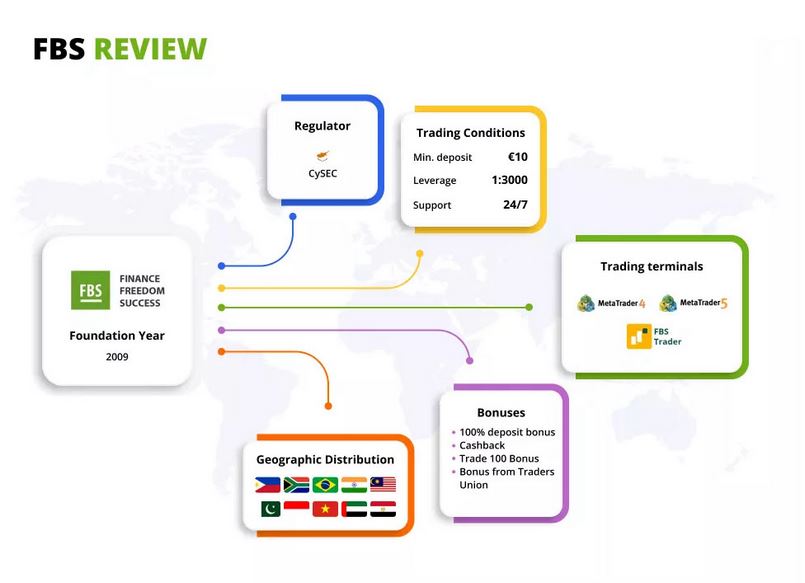 FBS là gì? Cập nhật giấy phép, điều kiện giao dịch tại sàn FBS mới nhất