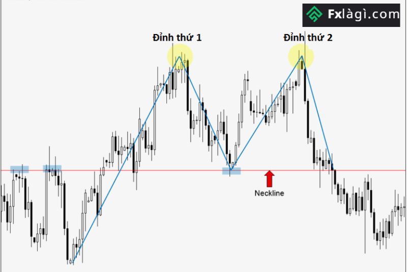 Mô hình 2 đỉnh là gì? Bí Quyết Giao Dịch Trong Đầu Tư Forex