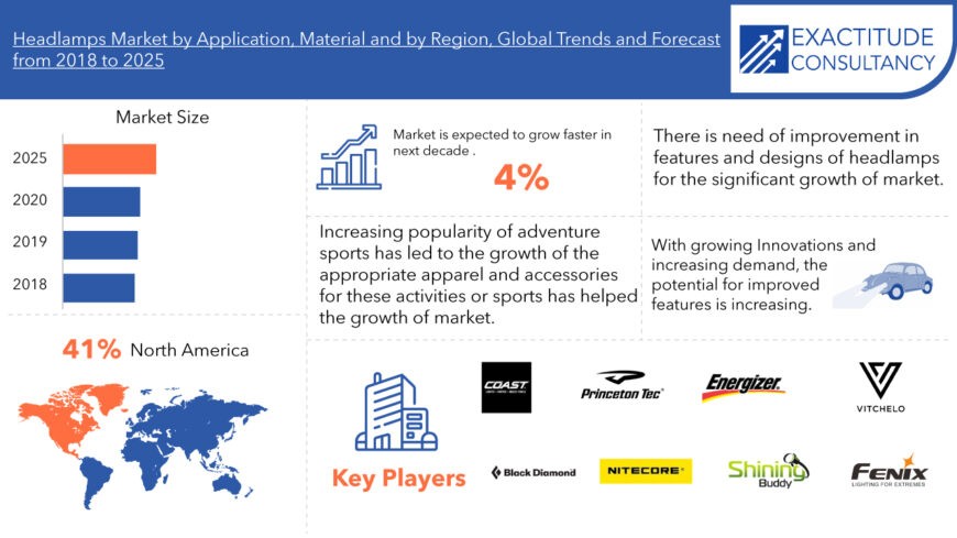 Headlamps Market Sales, Global Manufacturers, Analysis and Forecast