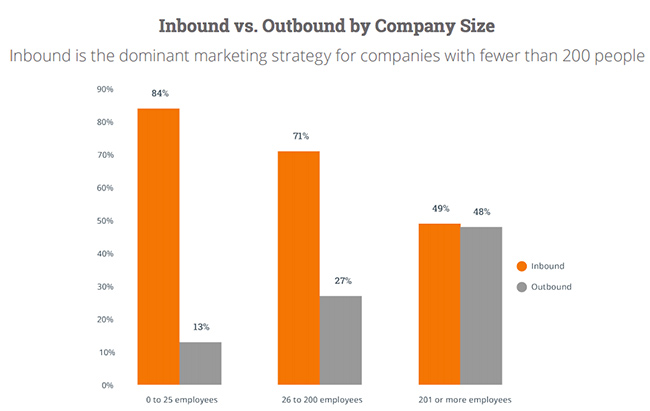 Inbound Marketing Stats For 2016 That Will Blow Your Mind!