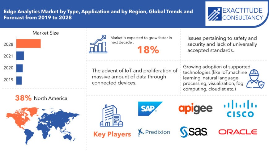 Edge Analytics Market 2022 Industry Share, Trends and Forecast 2028