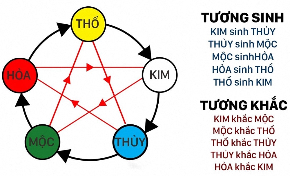 Cách tính mệnh theo năm sinh chuẩn nhất theo quy luật ngũ hành