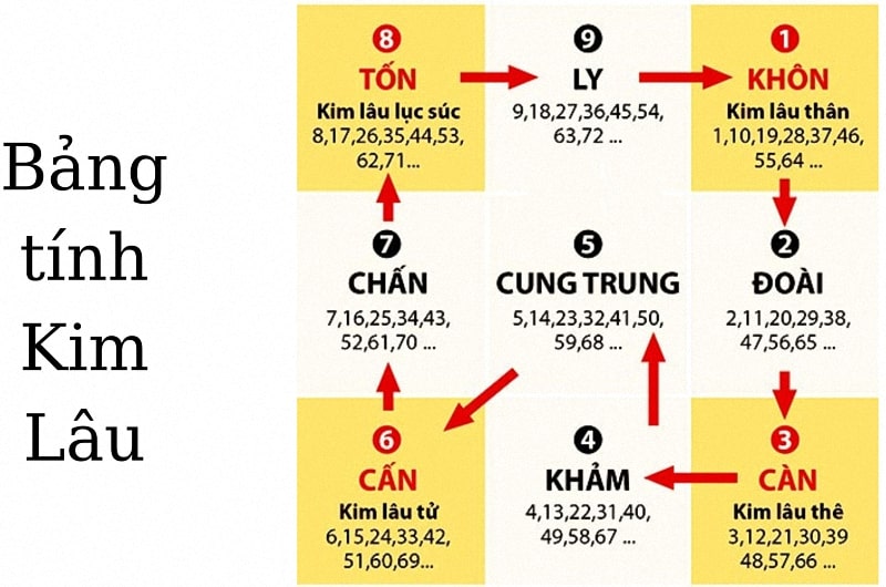 Cách xem tuổi làm nhà sao cho đúng phong thủy và chuẩn nhất?