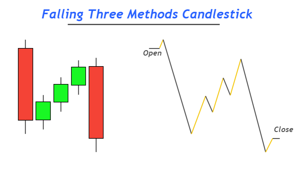 MÔ HÌNH NẾN NHẬT BEARISH FALLING THREE METHODS - SACT
