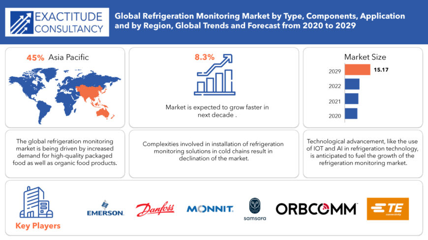 Refrigeration Monitoring Market Statistics, Demand and Forecast 2029