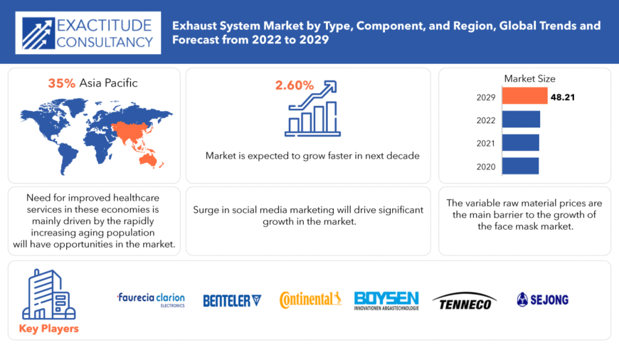 Exhaust System Market | Share | Companies | Trends | forecast to 2029