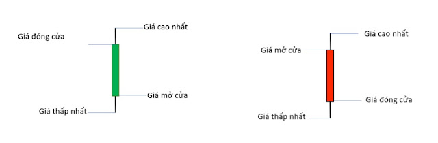 Hướng dẫn các phương pháp nhìn nến trong Forex