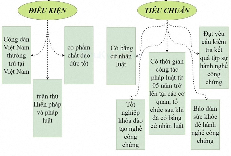 Công chứng viên là gì? Quyền và nghĩa vụ trong công việc ra sao?
