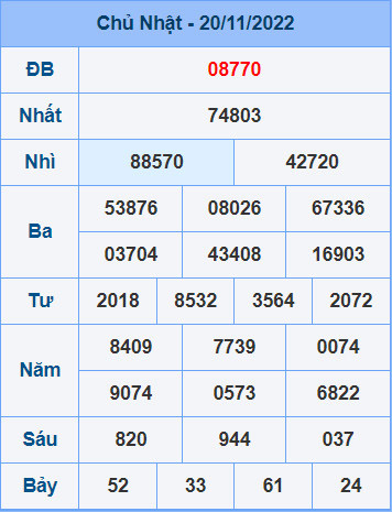 Soi cầu dự đoán XSMB 21-11-2022 hôm nay đánh con gì?