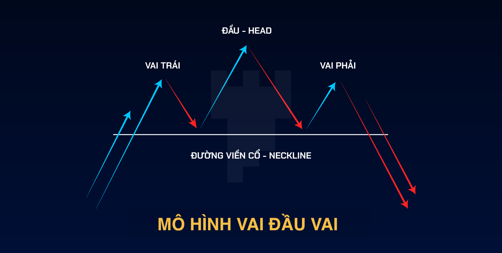 Mô hình vai đầu vai là gì? Công cụ đón đầu xu hướng - Công ty cổ phần giao dịch hàng hóa Đông Nam Á
