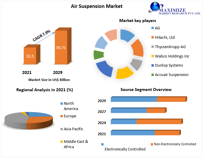 Air Suspension Market: Global Industry Analysis and Forecast (2021-2029)