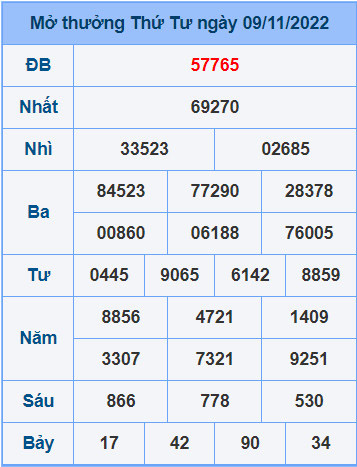 Soi cầu dự đoán XSMB 10-11-2022 hôm nay đánh con gì?