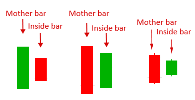 Inside Bar là gì? Cách tăng cơ hội chiến thắng với Inside Bar? - Công ty cổ phần giao dịch hàng hóa Đông Nam Á