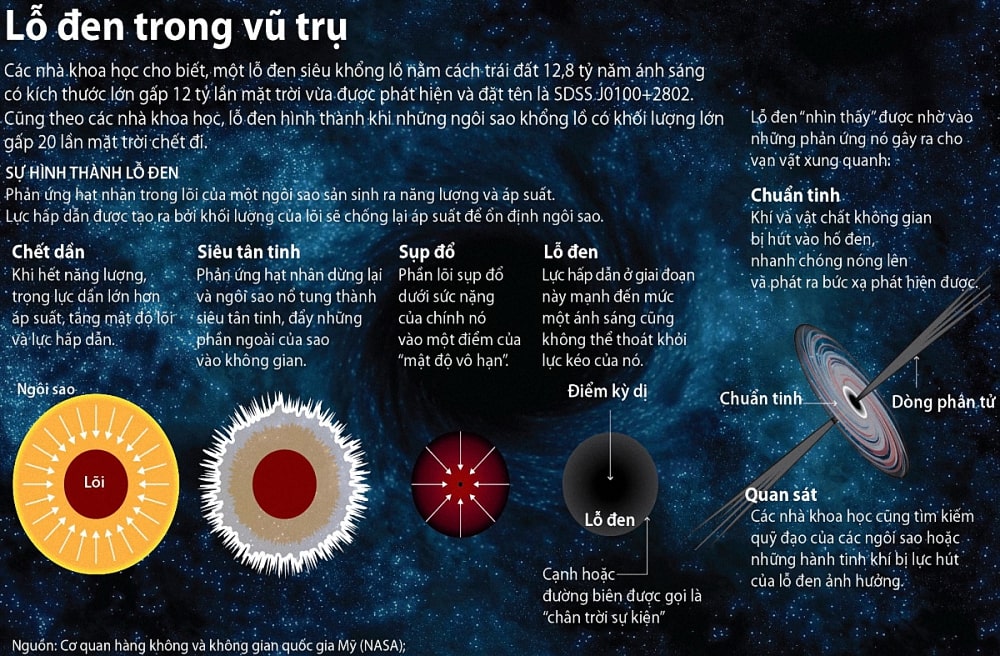 Hố đen vũ trụ là gì? Tại sao lại có hố đen? Ngồn gốc đến từ đâu?