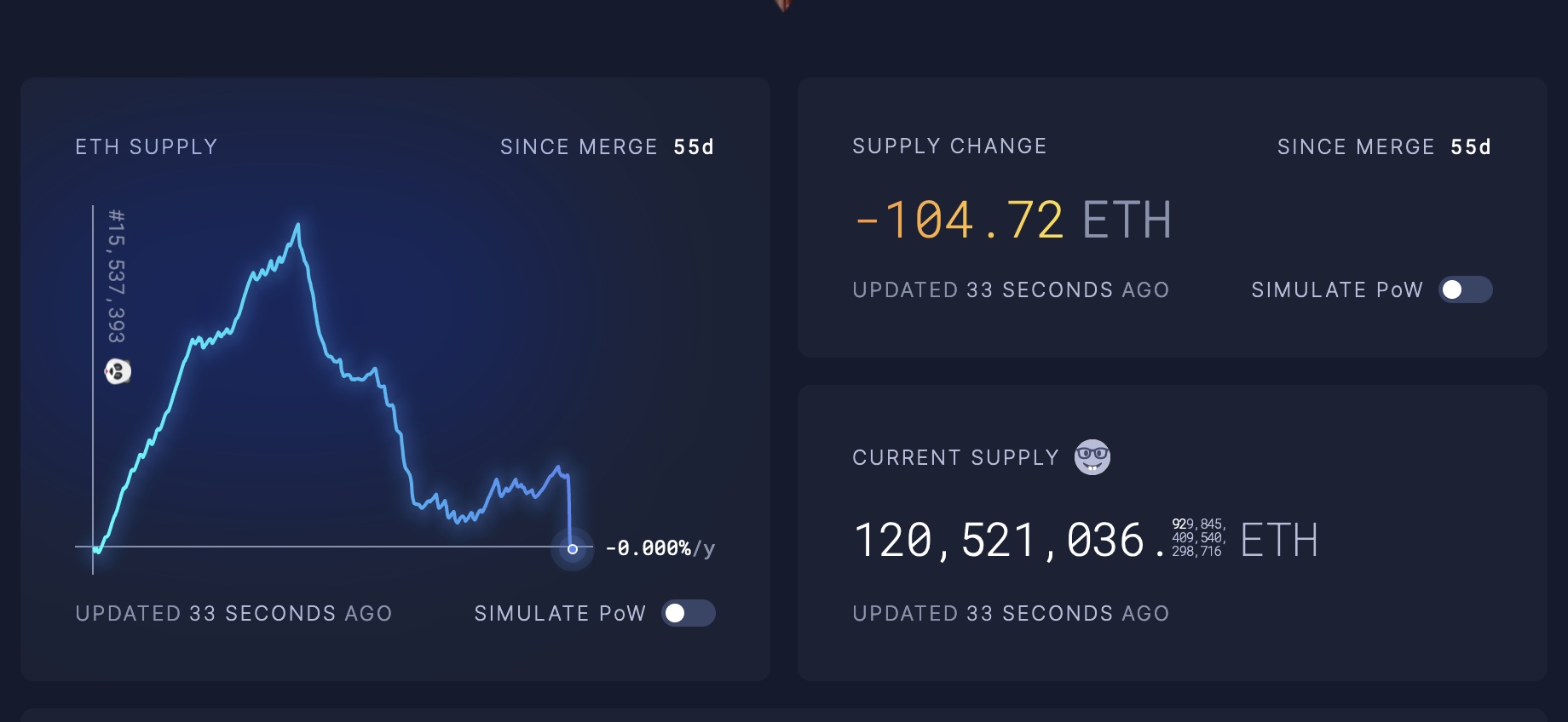 Ethereum dẫn đầu sự sụp đổ các đồng coin nhỏ khác