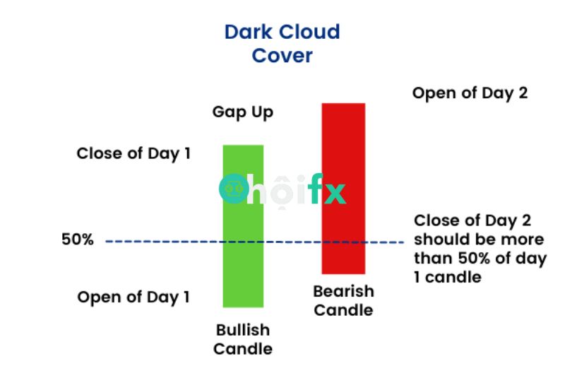 Dark Cloud Cover là gì? Tất tần tật về mô hình “đám mây đen che phủ" trong forex - Hội FX