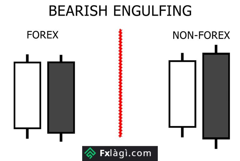 Hướng Dẫn Giao Dịch Với Mô hình Bearish Engulfing Đạt Hiệu Quả Cao