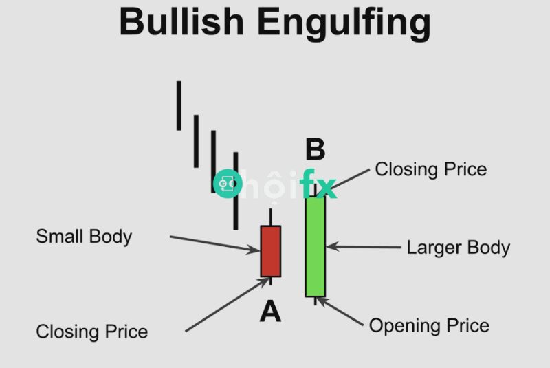 Bullish Engulfing Pattern là gì? Cách giao dịch với mô hình Bullish Engulfing Pattern hiệu quả - Hội FX