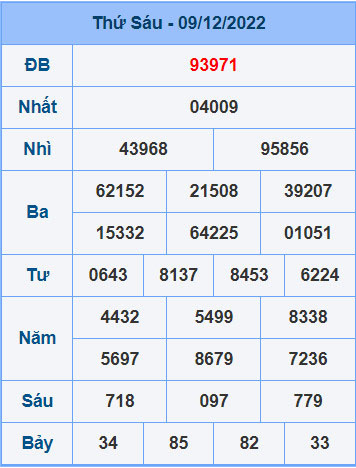 Soi cầu dự đoán XSMB 10-12-2022 hôm nay đánh con gì?