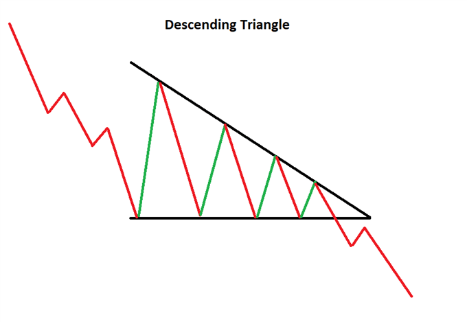 Descending Triangle là gì? Từ A-Z các thông tin về mô hình tam giác giảm - Sàn Fx uy tín