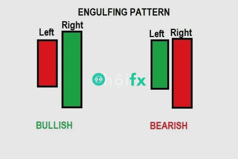 Phương Pháp Giao Dịch Engulfing Pattern Hiệu quả Nhất Cho Trader