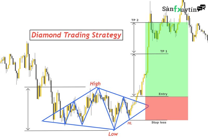 Continuation Diamond là gì? Cách giao dịch với mô hình kim cương tiếp diễn - Sàn Fx uy tín