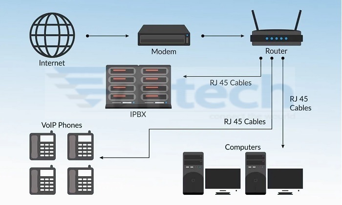 Thiết lập hệ thống điện thoại IP - Hướng dẫn chi tiết - Vintech Việt Nam