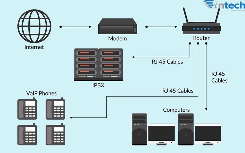 Triển khai hệ thống điện thoại voip cho doanh nghiệp - Vintech Việt Nam