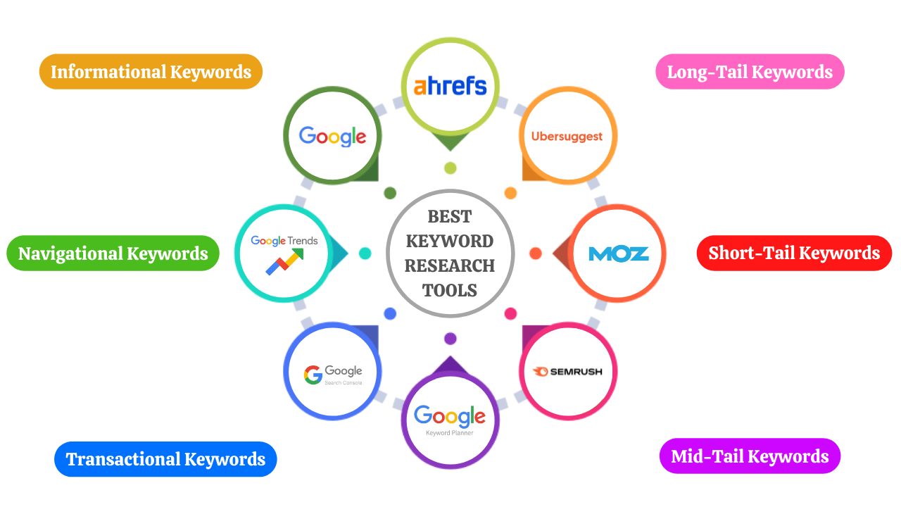 Best Tool for Keyword Research in Blog SEO