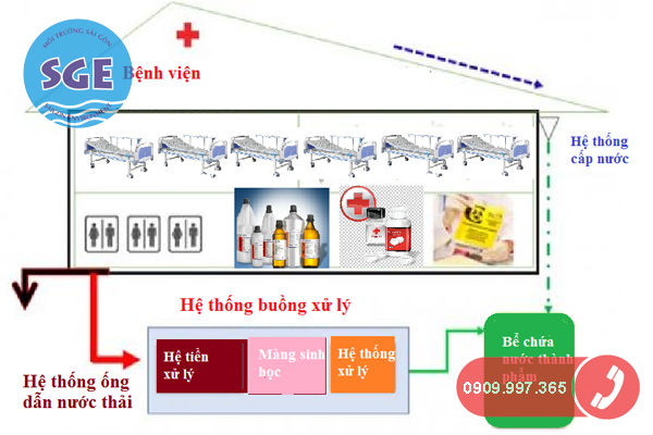 Xử lý nước thải bệnh viện - quy trình và công nghệ mới nhất
