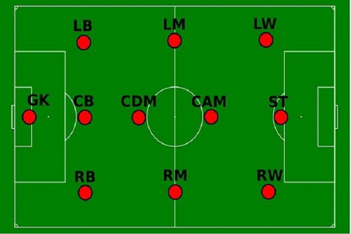 Trung vệ là gì? Chia sẻ bí quyết trở thành trung vệ giỏi