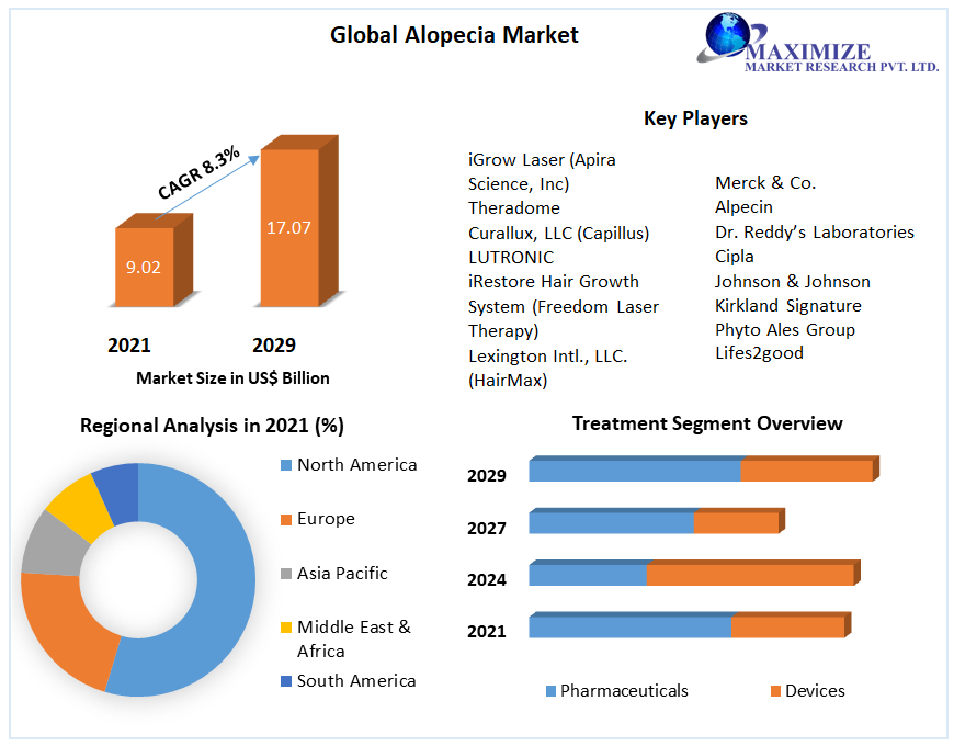 Global Alopecia Market: Industry Analysis and Forecast 2022-2029