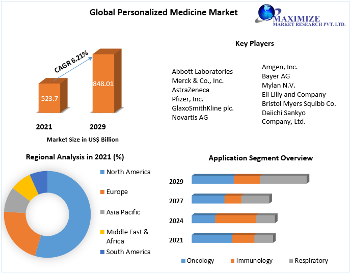 Personalized Medicine Market - Industry Analysis, Forecast (2022-2029)