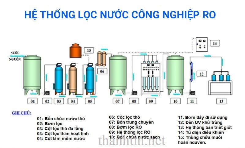 [Chi tiết] Nguyên lý hoạt động của máy lọc nước công nghiệp RO
