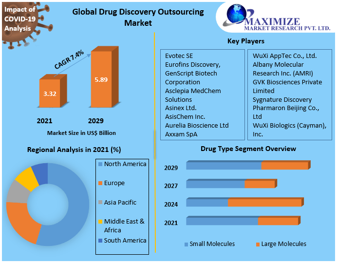Drug Discovery Outsourcing Market-Global Industry Analysis and forecast